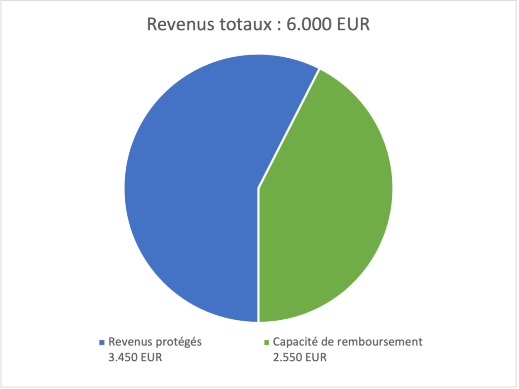 Capacité-de-crédit-Reste-a-vivre-minimum