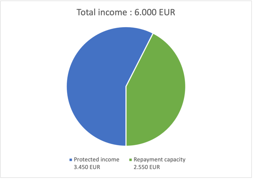 Credit-capacity-living-allowance