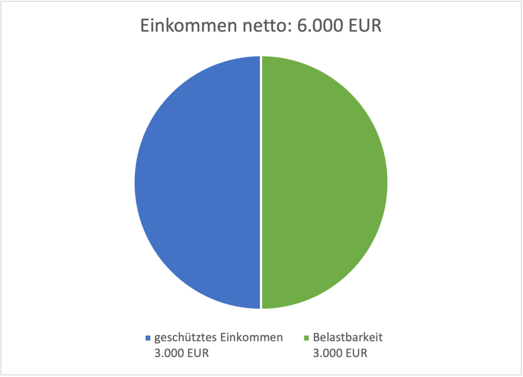 Kreditkapazität-50%