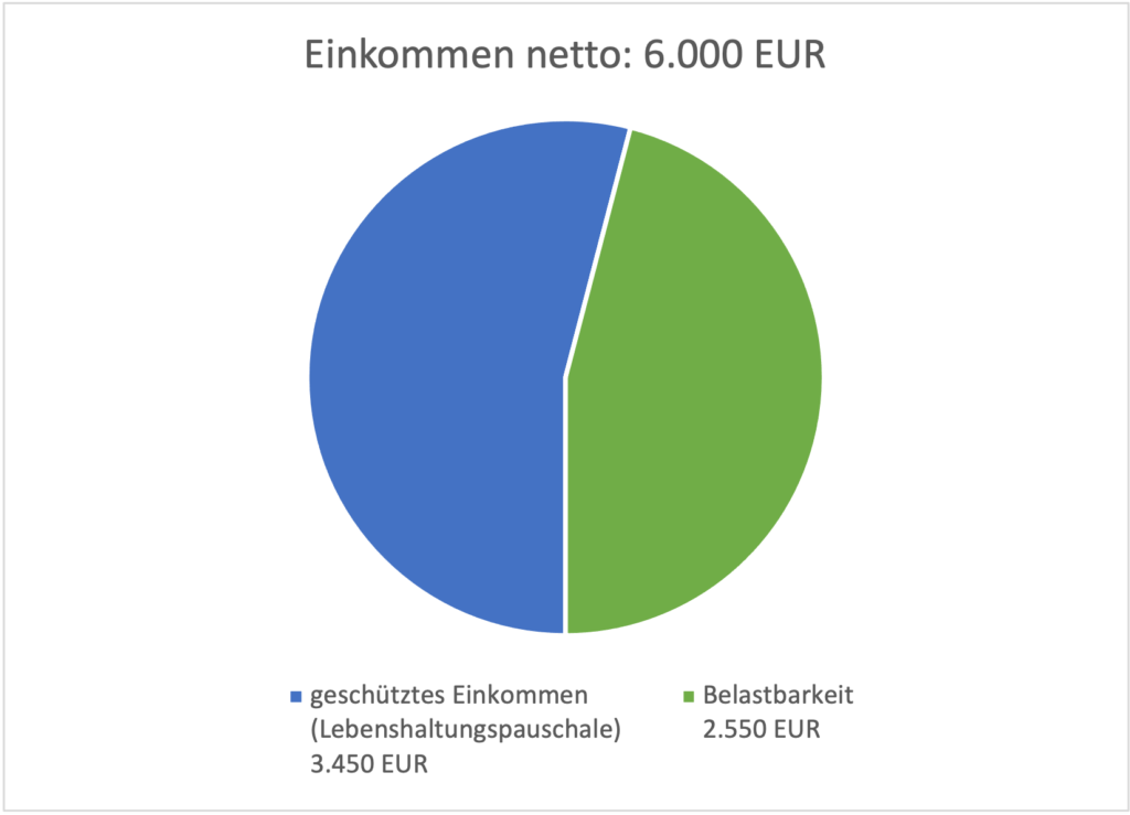 Kreditkapazität-Lebenshaltungspauschale