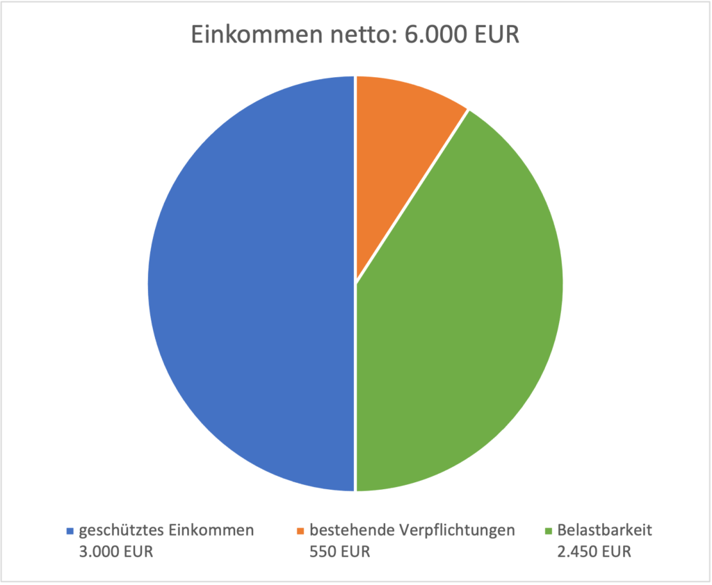 Kreditkapazität-Verpflichtungen